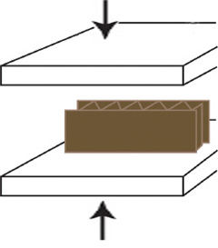 The edge crush test applies pressure along the vertical side of the box
